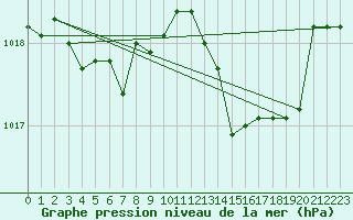 Courbe de la pression atmosphrique pour Lans-en-Vercors (38)