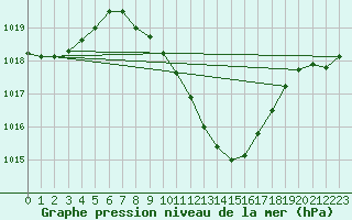 Courbe de la pression atmosphrique pour Rimnicu Vilcea