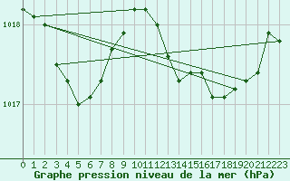 Courbe de la pression atmosphrique pour Les Pennes-Mirabeau (13)