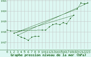 Courbe de la pression atmosphrique pour Brest (29)