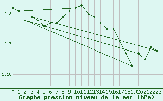 Courbe de la pression atmosphrique pour Cabris (13)