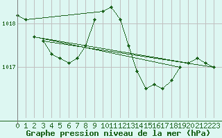 Courbe de la pression atmosphrique pour Rochegude (26)