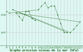 Courbe de la pression atmosphrique pour Bruxelles (Be)