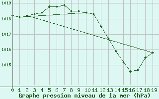 Courbe de la pression atmosphrique pour Bamberg