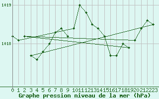 Courbe de la pression atmosphrique pour Alistro (2B)