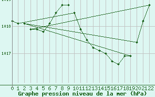 Courbe de la pression atmosphrique pour Lans-en-Vercors (38)