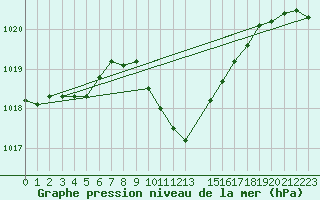 Courbe de la pression atmosphrique pour Crnomelj