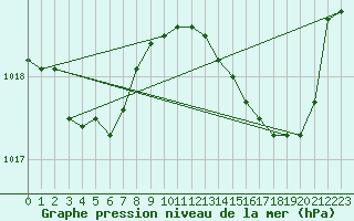 Courbe de la pression atmosphrique pour Connerr (72)