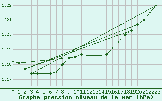 Courbe de la pression atmosphrique pour Gurteen