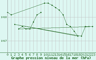 Courbe de la pression atmosphrique pour Hyres (83)