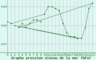 Courbe de la pression atmosphrique pour Selonnet (04)