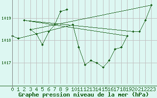 Courbe de la pression atmosphrique pour Sion (Sw)