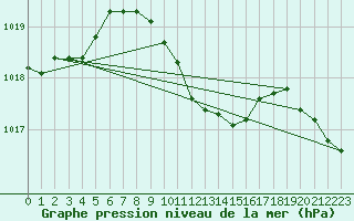 Courbe de la pression atmosphrique pour Kemijarvi Airport