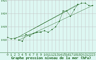 Courbe de la pression atmosphrique pour Regensburg