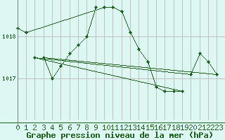 Courbe de la pression atmosphrique pour Estepona