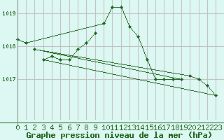 Courbe de la pression atmosphrique pour Aomori