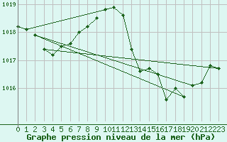 Courbe de la pression atmosphrique pour Ile du Levant (83)