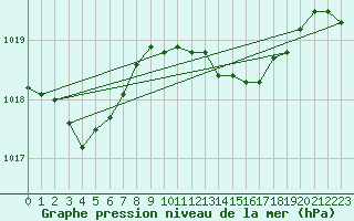 Courbe de la pression atmosphrique pour Boulaide (Lux)