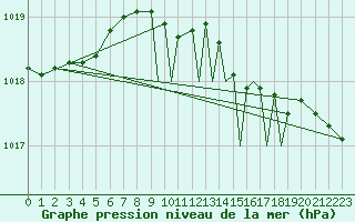 Courbe de la pression atmosphrique pour Shoream (UK)