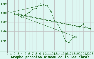 Courbe de la pression atmosphrique pour Le Luc (83)