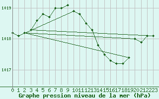 Courbe de la pression atmosphrique pour Sacueni