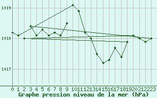 Courbe de la pression atmosphrique pour Saint-Jean-de-Vedas (34)