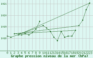 Courbe de la pression atmosphrique pour Charleville-Mzires / Mohon (08)