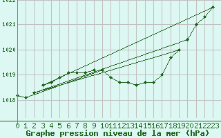 Courbe de la pression atmosphrique pour Hameenlinna Katinen