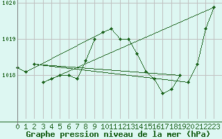 Courbe de la pression atmosphrique pour La Baeza (Esp)