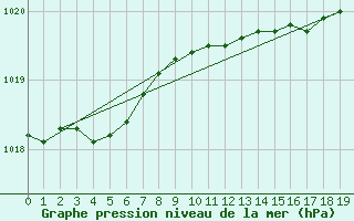 Courbe de la pression atmosphrique pour Mumbles