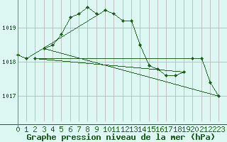 Courbe de la pression atmosphrique pour Oehringen