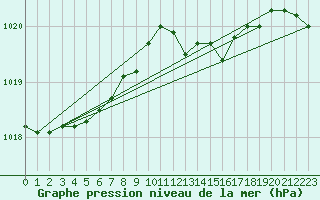 Courbe de la pression atmosphrique pour Gaustatoppen