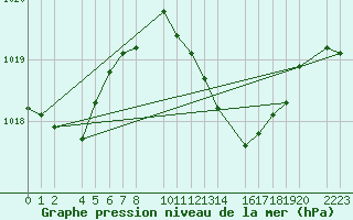 Courbe de la pression atmosphrique pour guilas