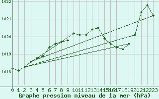 Courbe de la pression atmosphrique pour Lake Vyrnwy