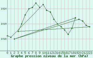 Courbe de la pression atmosphrique pour Dudince