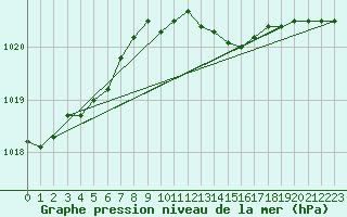 Courbe de la pression atmosphrique pour Cap Pertusato (2A)