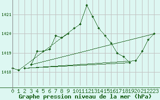 Courbe de la pression atmosphrique pour Dijon / Longvic (21)