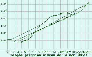 Courbe de la pression atmosphrique pour Biscarrosse (40)