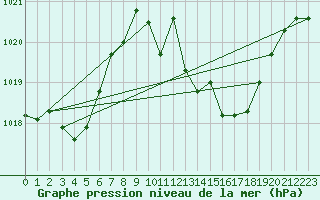 Courbe de la pression atmosphrique pour Adra