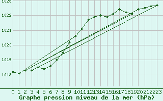 Courbe de la pression atmosphrique pour Cap de la Hague (50)