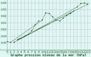 Courbe de la pression atmosphrique pour Jan (Esp)