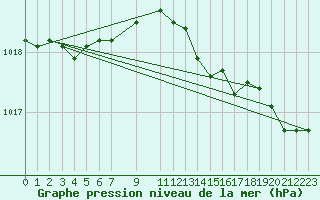 Courbe de la pression atmosphrique pour Sydfyns Flyveplads