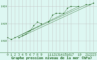 Courbe de la pression atmosphrique pour Buholmrasa Fyr