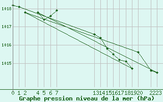 Courbe de la pression atmosphrique pour Mandailles-Saint-Julien (15)