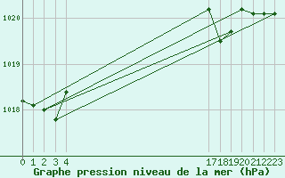 Courbe de la pression atmosphrique pour le bateau BATFR24