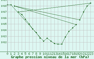 Courbe de la pression atmosphrique pour Metz-Nancy-Lorraine (57)