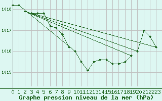 Courbe de la pression atmosphrique pour Egolzwil