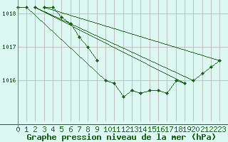 Courbe de la pression atmosphrique pour Forde / Bringelandsasen