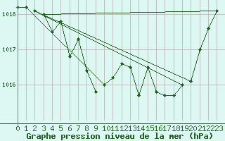 Courbe de la pression atmosphrique pour Guret Grancher (23)