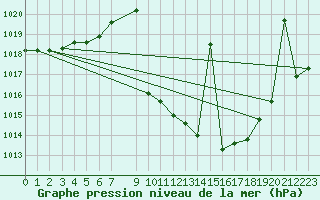 Courbe de la pression atmosphrique pour Hinojosa Del Duque